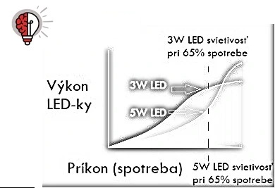 EasyLight porovnanie 3W a 5W LED efektivita (6)